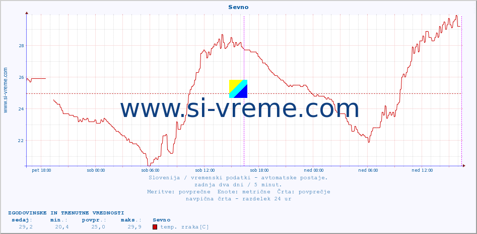 POVPREČJE :: Sevno :: temp. zraka | vlaga | smer vetra | hitrost vetra | sunki vetra | tlak | padavine | sonce | temp. tal  5cm | temp. tal 10cm | temp. tal 20cm | temp. tal 30cm | temp. tal 50cm :: zadnja dva dni / 5 minut.