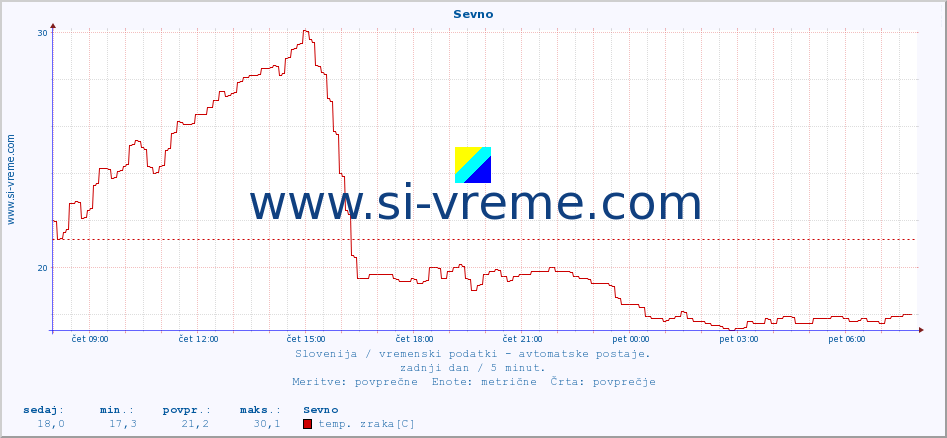 POVPREČJE :: Sevno :: temp. zraka | vlaga | smer vetra | hitrost vetra | sunki vetra | tlak | padavine | sonce | temp. tal  5cm | temp. tal 10cm | temp. tal 20cm | temp. tal 30cm | temp. tal 50cm :: zadnji dan / 5 minut.