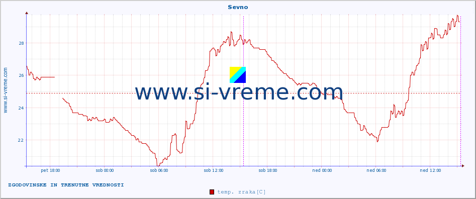 POVPREČJE :: Sevno :: temp. zraka | vlaga | smer vetra | hitrost vetra | sunki vetra | tlak | padavine | sonce | temp. tal  5cm | temp. tal 10cm | temp. tal 20cm | temp. tal 30cm | temp. tal 50cm :: zadnja dva dni / 5 minut.