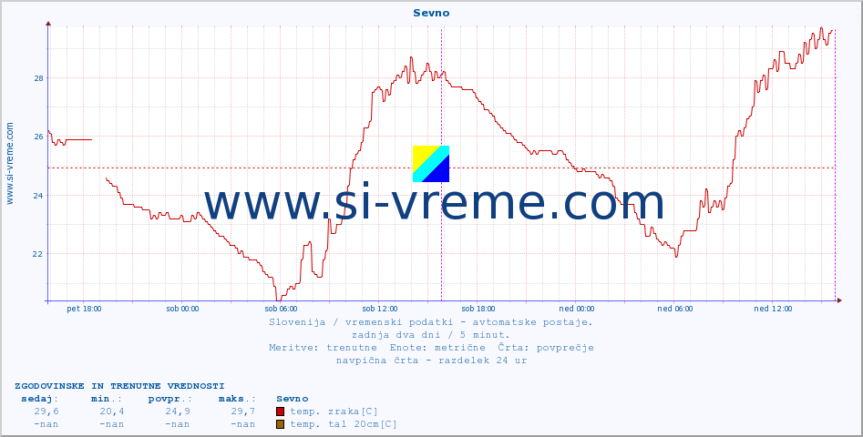 POVPREČJE :: Sevno :: temp. zraka | vlaga | smer vetra | hitrost vetra | sunki vetra | tlak | padavine | sonce | temp. tal  5cm | temp. tal 10cm | temp. tal 20cm | temp. tal 30cm | temp. tal 50cm :: zadnja dva dni / 5 minut.