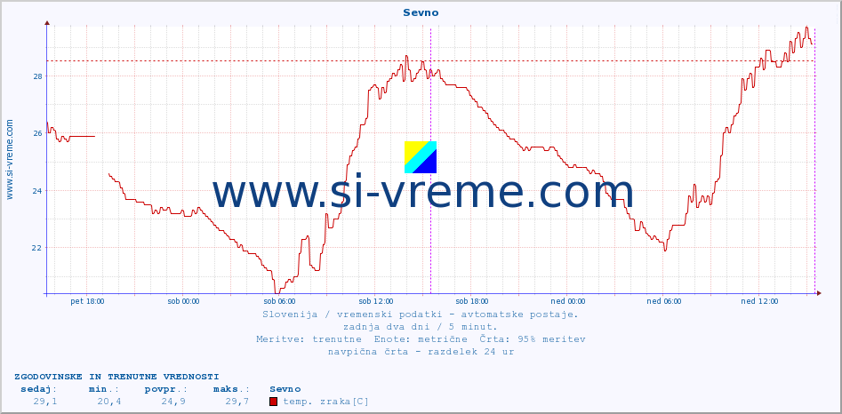 POVPREČJE :: Sevno :: temp. zraka | vlaga | smer vetra | hitrost vetra | sunki vetra | tlak | padavine | sonce | temp. tal  5cm | temp. tal 10cm | temp. tal 20cm | temp. tal 30cm | temp. tal 50cm :: zadnja dva dni / 5 minut.