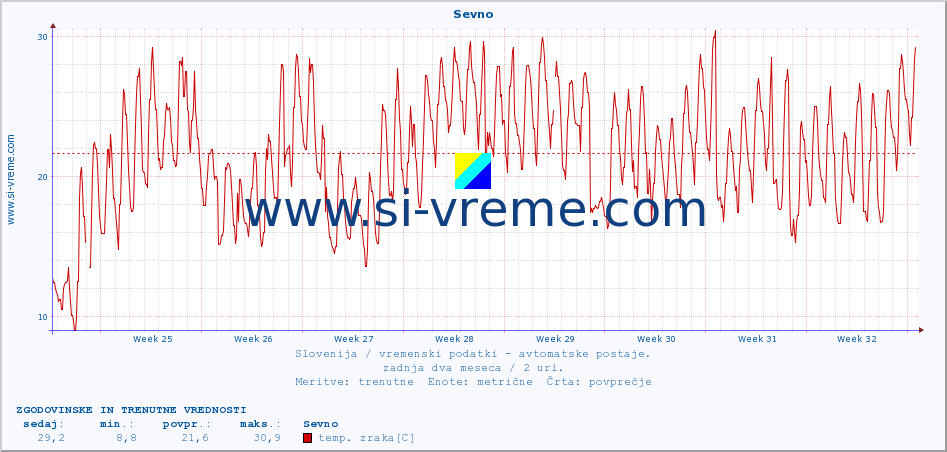 POVPREČJE :: Sevno :: temp. zraka | vlaga | smer vetra | hitrost vetra | sunki vetra | tlak | padavine | sonce | temp. tal  5cm | temp. tal 10cm | temp. tal 20cm | temp. tal 30cm | temp. tal 50cm :: zadnja dva meseca / 2 uri.