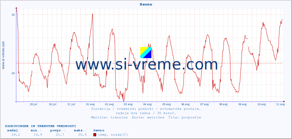 POVPREČJE :: Sevno :: temp. zraka | vlaga | smer vetra | hitrost vetra | sunki vetra | tlak | padavine | sonce | temp. tal  5cm | temp. tal 10cm | temp. tal 20cm | temp. tal 30cm | temp. tal 50cm :: zadnja dva tedna / 30 minut.