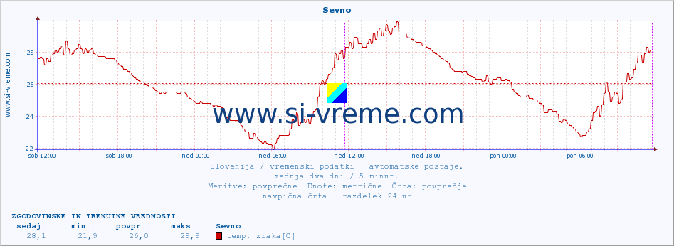 POVPREČJE :: Sevno :: temp. zraka | vlaga | smer vetra | hitrost vetra | sunki vetra | tlak | padavine | sonce | temp. tal  5cm | temp. tal 10cm | temp. tal 20cm | temp. tal 30cm | temp. tal 50cm :: zadnja dva dni / 5 minut.