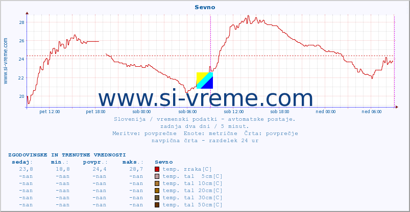 POVPREČJE :: Sevno :: temp. zraka | vlaga | smer vetra | hitrost vetra | sunki vetra | tlak | padavine | sonce | temp. tal  5cm | temp. tal 10cm | temp. tal 20cm | temp. tal 30cm | temp. tal 50cm :: zadnja dva dni / 5 minut.