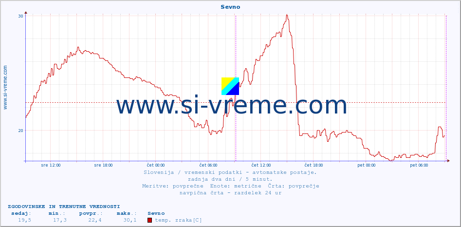 POVPREČJE :: Sevno :: temp. zraka | vlaga | smer vetra | hitrost vetra | sunki vetra | tlak | padavine | sonce | temp. tal  5cm | temp. tal 10cm | temp. tal 20cm | temp. tal 30cm | temp. tal 50cm :: zadnja dva dni / 5 minut.