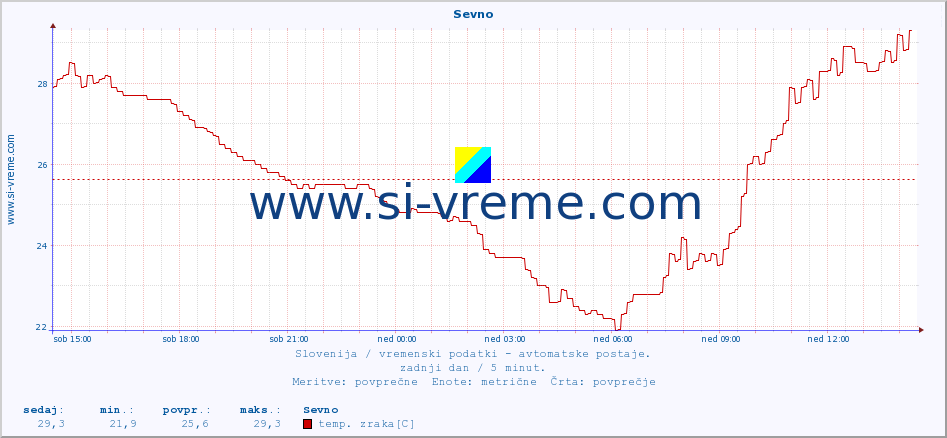 POVPREČJE :: Sevno :: temp. zraka | vlaga | smer vetra | hitrost vetra | sunki vetra | tlak | padavine | sonce | temp. tal  5cm | temp. tal 10cm | temp. tal 20cm | temp. tal 30cm | temp. tal 50cm :: zadnji dan / 5 minut.