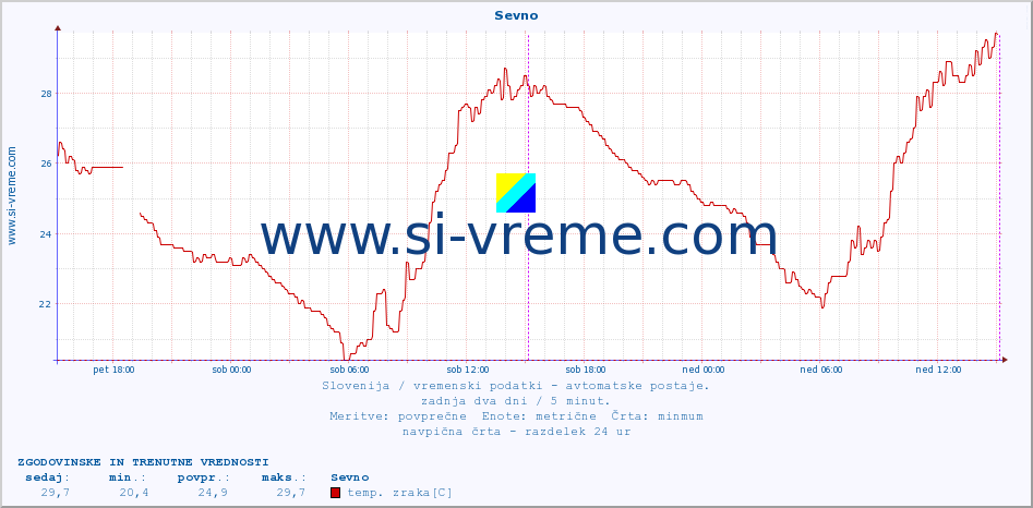 POVPREČJE :: Sevno :: temp. zraka | vlaga | smer vetra | hitrost vetra | sunki vetra | tlak | padavine | sonce | temp. tal  5cm | temp. tal 10cm | temp. tal 20cm | temp. tal 30cm | temp. tal 50cm :: zadnja dva dni / 5 minut.