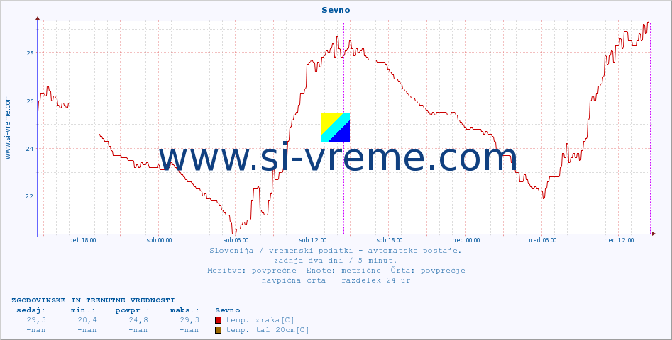 POVPREČJE :: Sevno :: temp. zraka | vlaga | smer vetra | hitrost vetra | sunki vetra | tlak | padavine | sonce | temp. tal  5cm | temp. tal 10cm | temp. tal 20cm | temp. tal 30cm | temp. tal 50cm :: zadnja dva dni / 5 minut.