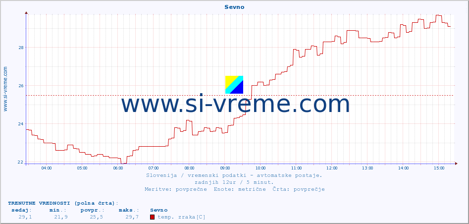 POVPREČJE :: Sevno :: temp. zraka | vlaga | smer vetra | hitrost vetra | sunki vetra | tlak | padavine | sonce | temp. tal  5cm | temp. tal 10cm | temp. tal 20cm | temp. tal 30cm | temp. tal 50cm :: zadnji dan / 5 minut.