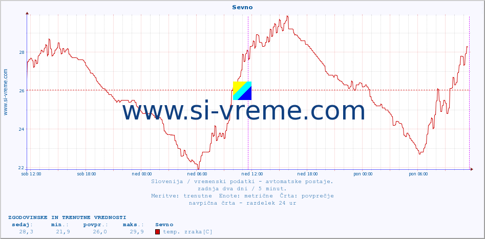 POVPREČJE :: Sevno :: temp. zraka | vlaga | smer vetra | hitrost vetra | sunki vetra | tlak | padavine | sonce | temp. tal  5cm | temp. tal 10cm | temp. tal 20cm | temp. tal 30cm | temp. tal 50cm :: zadnja dva dni / 5 minut.