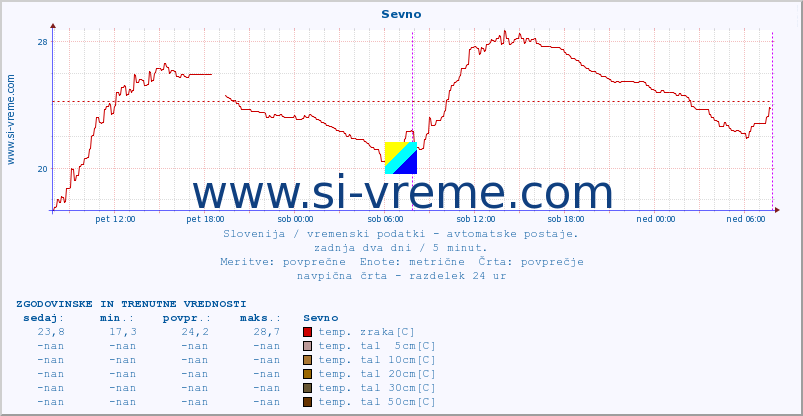 POVPREČJE :: Sevno :: temp. zraka | vlaga | smer vetra | hitrost vetra | sunki vetra | tlak | padavine | sonce | temp. tal  5cm | temp. tal 10cm | temp. tal 20cm | temp. tal 30cm | temp. tal 50cm :: zadnja dva dni / 5 minut.