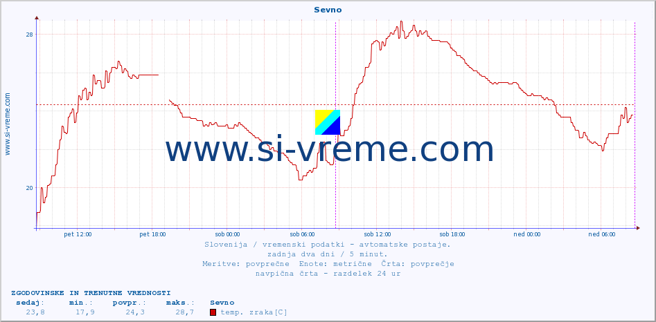 POVPREČJE :: Sevno :: temp. zraka | vlaga | smer vetra | hitrost vetra | sunki vetra | tlak | padavine | sonce | temp. tal  5cm | temp. tal 10cm | temp. tal 20cm | temp. tal 30cm | temp. tal 50cm :: zadnja dva dni / 5 minut.