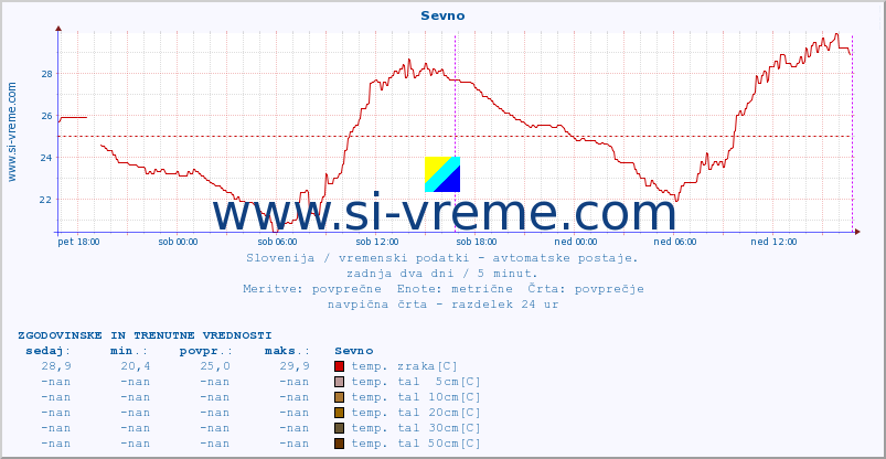 POVPREČJE :: Sevno :: temp. zraka | vlaga | smer vetra | hitrost vetra | sunki vetra | tlak | padavine | sonce | temp. tal  5cm | temp. tal 10cm | temp. tal 20cm | temp. tal 30cm | temp. tal 50cm :: zadnja dva dni / 5 minut.