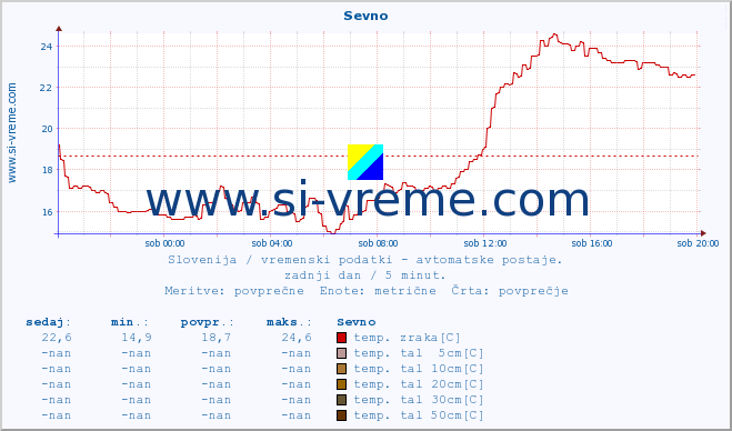 POVPREČJE :: Sevno :: temp. zraka | vlaga | smer vetra | hitrost vetra | sunki vetra | tlak | padavine | sonce | temp. tal  5cm | temp. tal 10cm | temp. tal 20cm | temp. tal 30cm | temp. tal 50cm :: zadnji dan / 5 minut.