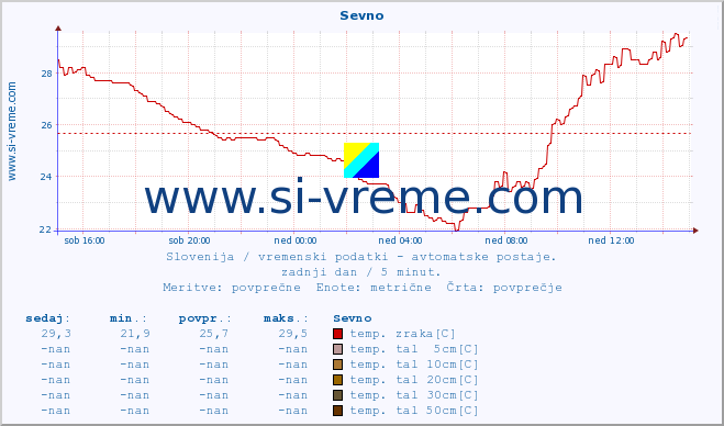 POVPREČJE :: Sevno :: temp. zraka | vlaga | smer vetra | hitrost vetra | sunki vetra | tlak | padavine | sonce | temp. tal  5cm | temp. tal 10cm | temp. tal 20cm | temp. tal 30cm | temp. tal 50cm :: zadnji dan / 5 minut.