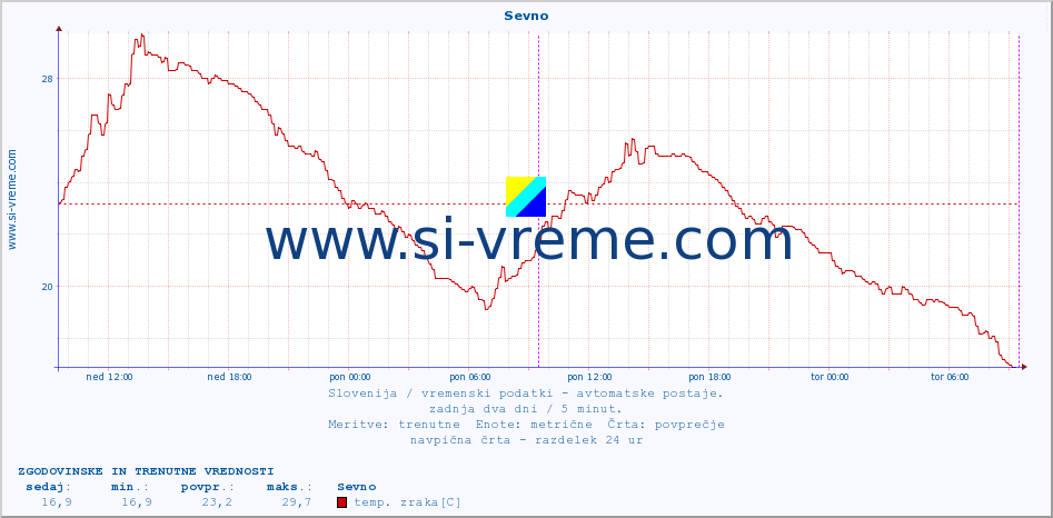 POVPREČJE :: Sevno :: temp. zraka | vlaga | smer vetra | hitrost vetra | sunki vetra | tlak | padavine | sonce | temp. tal  5cm | temp. tal 10cm | temp. tal 20cm | temp. tal 30cm | temp. tal 50cm :: zadnja dva dni / 5 minut.