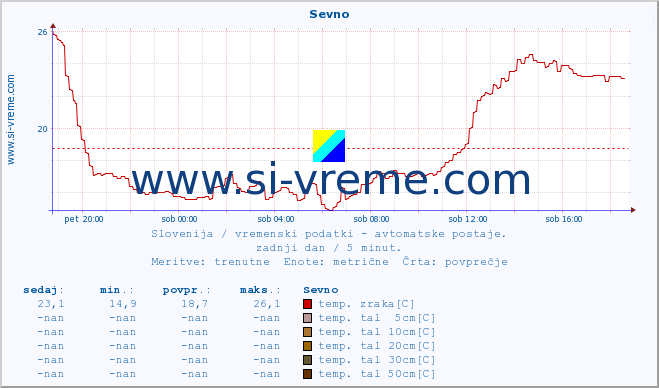 POVPREČJE :: Sevno :: temp. zraka | vlaga | smer vetra | hitrost vetra | sunki vetra | tlak | padavine | sonce | temp. tal  5cm | temp. tal 10cm | temp. tal 20cm | temp. tal 30cm | temp. tal 50cm :: zadnji dan / 5 minut.