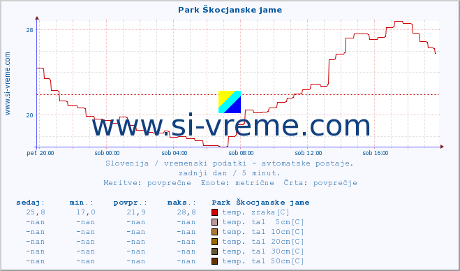 POVPREČJE :: Park Škocjanske jame :: temp. zraka | vlaga | smer vetra | hitrost vetra | sunki vetra | tlak | padavine | sonce | temp. tal  5cm | temp. tal 10cm | temp. tal 20cm | temp. tal 30cm | temp. tal 50cm :: zadnji dan / 5 minut.