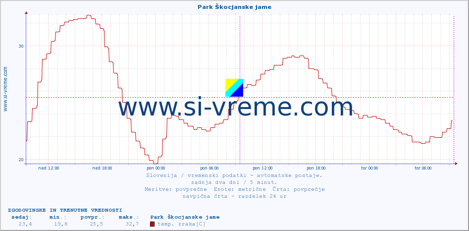 POVPREČJE :: Park Škocjanske jame :: temp. zraka | vlaga | smer vetra | hitrost vetra | sunki vetra | tlak | padavine | sonce | temp. tal  5cm | temp. tal 10cm | temp. tal 20cm | temp. tal 30cm | temp. tal 50cm :: zadnja dva dni / 5 minut.