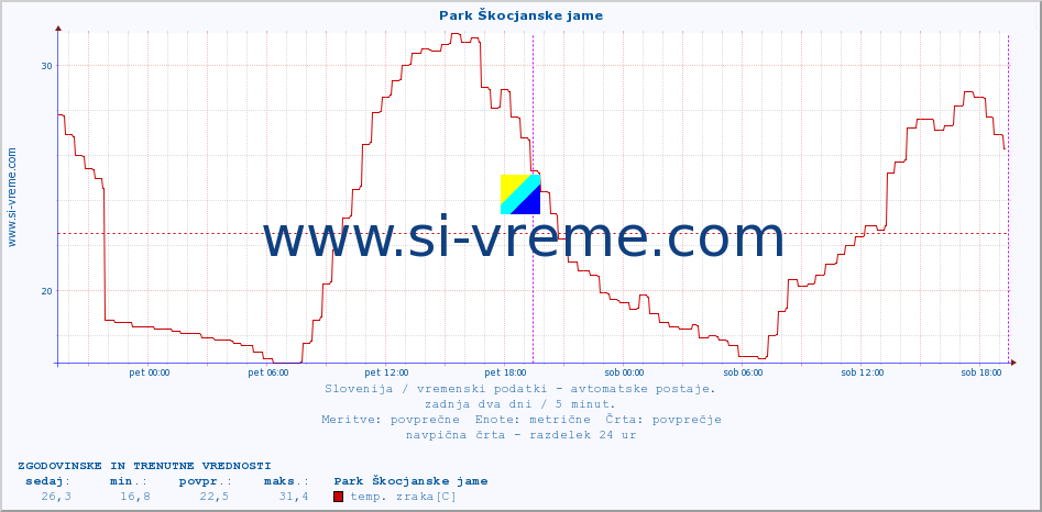 POVPREČJE :: Park Škocjanske jame :: temp. zraka | vlaga | smer vetra | hitrost vetra | sunki vetra | tlak | padavine | sonce | temp. tal  5cm | temp. tal 10cm | temp. tal 20cm | temp. tal 30cm | temp. tal 50cm :: zadnja dva dni / 5 minut.