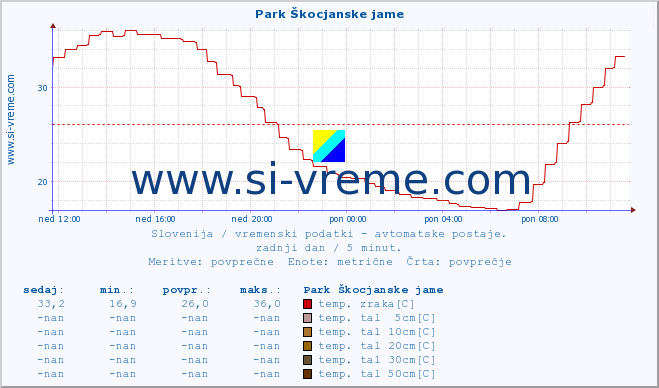 POVPREČJE :: Park Škocjanske jame :: temp. zraka | vlaga | smer vetra | hitrost vetra | sunki vetra | tlak | padavine | sonce | temp. tal  5cm | temp. tal 10cm | temp. tal 20cm | temp. tal 30cm | temp. tal 50cm :: zadnji dan / 5 minut.