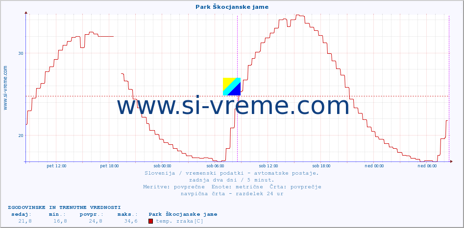 POVPREČJE :: Park Škocjanske jame :: temp. zraka | vlaga | smer vetra | hitrost vetra | sunki vetra | tlak | padavine | sonce | temp. tal  5cm | temp. tal 10cm | temp. tal 20cm | temp. tal 30cm | temp. tal 50cm :: zadnja dva dni / 5 minut.