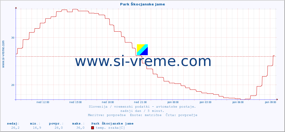 POVPREČJE :: Park Škocjanske jame :: temp. zraka | vlaga | smer vetra | hitrost vetra | sunki vetra | tlak | padavine | sonce | temp. tal  5cm | temp. tal 10cm | temp. tal 20cm | temp. tal 30cm | temp. tal 50cm :: zadnji dan / 5 minut.