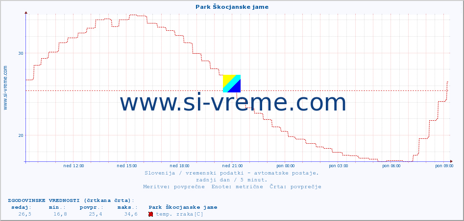 POVPREČJE :: Park Škocjanske jame :: temp. zraka | vlaga | smer vetra | hitrost vetra | sunki vetra | tlak | padavine | sonce | temp. tal  5cm | temp. tal 10cm | temp. tal 20cm | temp. tal 30cm | temp. tal 50cm :: zadnji dan / 5 minut.