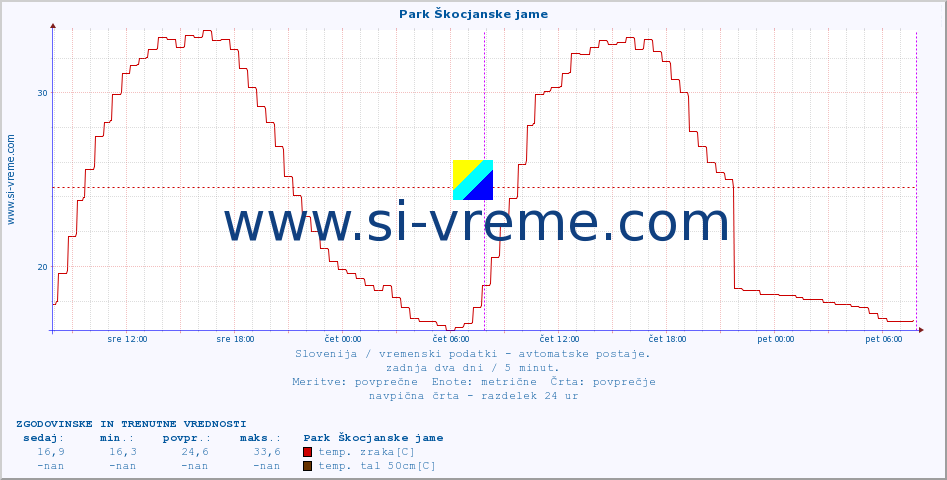 POVPREČJE :: Park Škocjanske jame :: temp. zraka | vlaga | smer vetra | hitrost vetra | sunki vetra | tlak | padavine | sonce | temp. tal  5cm | temp. tal 10cm | temp. tal 20cm | temp. tal 30cm | temp. tal 50cm :: zadnja dva dni / 5 minut.