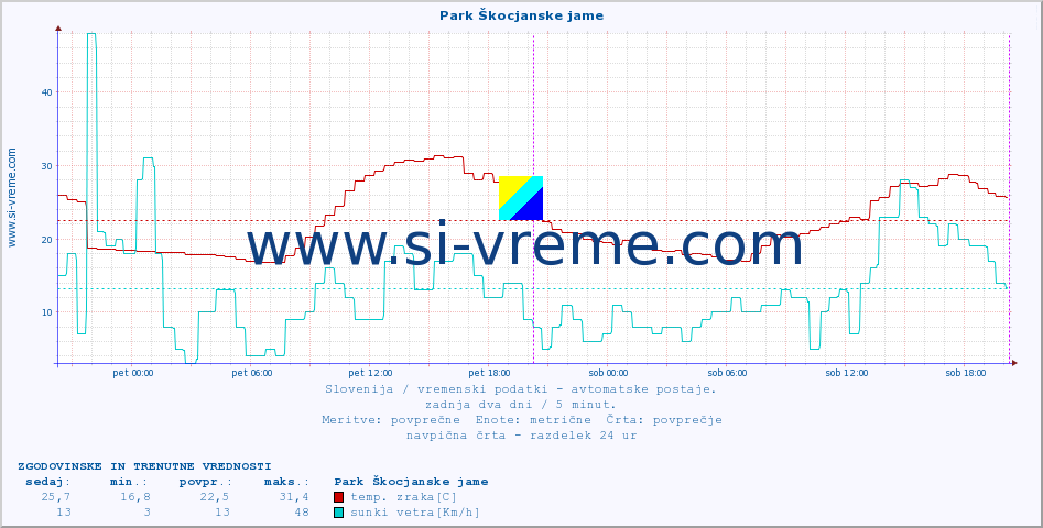 POVPREČJE :: Park Škocjanske jame :: temp. zraka | vlaga | smer vetra | hitrost vetra | sunki vetra | tlak | padavine | sonce | temp. tal  5cm | temp. tal 10cm | temp. tal 20cm | temp. tal 30cm | temp. tal 50cm :: zadnja dva dni / 5 minut.