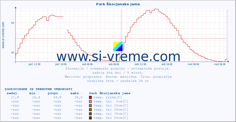 POVPREČJE :: Park Škocjanske jame :: temp. zraka | vlaga | smer vetra | hitrost vetra | sunki vetra | tlak | padavine | sonce | temp. tal  5cm | temp. tal 10cm | temp. tal 20cm | temp. tal 30cm | temp. tal 50cm :: zadnja dva dni / 5 minut.