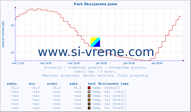 POVPREČJE :: Park Škocjanske jame :: temp. zraka | vlaga | smer vetra | hitrost vetra | sunki vetra | tlak | padavine | sonce | temp. tal  5cm | temp. tal 10cm | temp. tal 20cm | temp. tal 30cm | temp. tal 50cm :: zadnji dan / 5 minut.