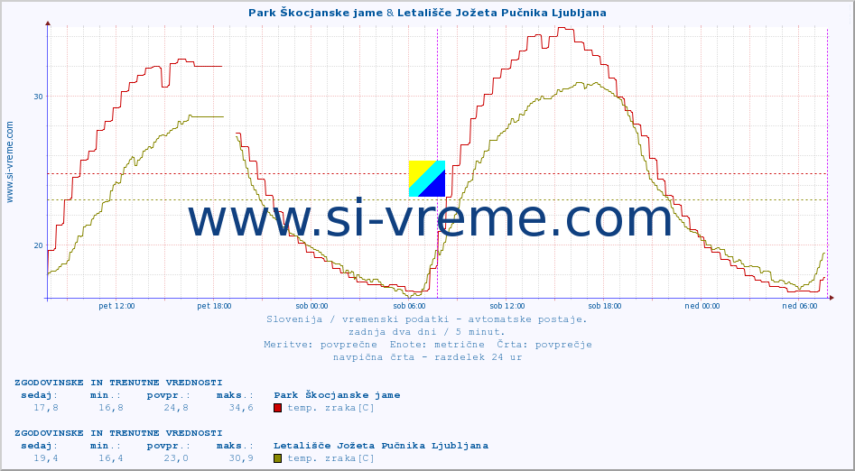 POVPREČJE :: Park Škocjanske jame & Letališče Jožeta Pučnika Ljubljana :: temp. zraka | vlaga | smer vetra | hitrost vetra | sunki vetra | tlak | padavine | sonce | temp. tal  5cm | temp. tal 10cm | temp. tal 20cm | temp. tal 30cm | temp. tal 50cm :: zadnja dva dni / 5 minut.