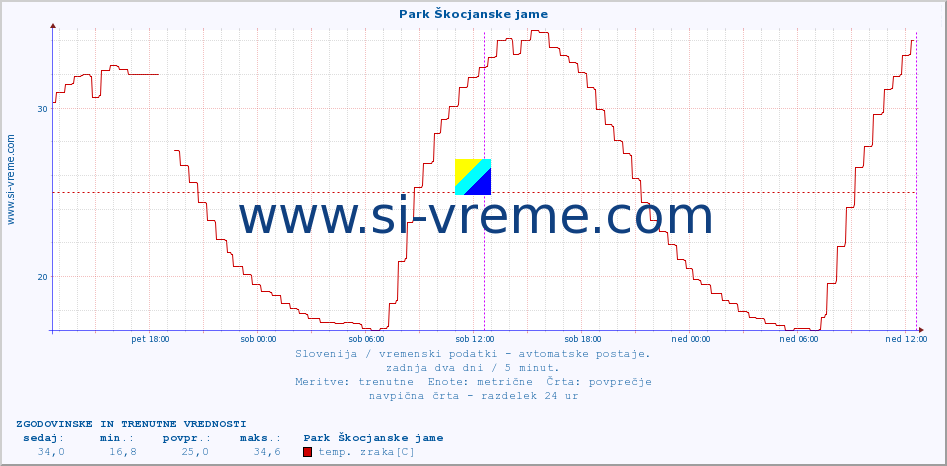 POVPREČJE :: Park Škocjanske jame :: temp. zraka | vlaga | smer vetra | hitrost vetra | sunki vetra | tlak | padavine | sonce | temp. tal  5cm | temp. tal 10cm | temp. tal 20cm | temp. tal 30cm | temp. tal 50cm :: zadnja dva dni / 5 minut.