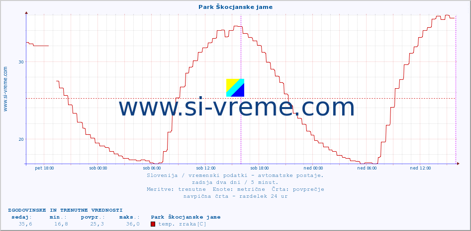 POVPREČJE :: Park Škocjanske jame :: temp. zraka | vlaga | smer vetra | hitrost vetra | sunki vetra | tlak | padavine | sonce | temp. tal  5cm | temp. tal 10cm | temp. tal 20cm | temp. tal 30cm | temp. tal 50cm :: zadnja dva dni / 5 minut.