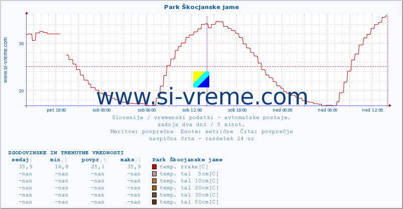 POVPREČJE :: Park Škocjanske jame :: temp. zraka | vlaga | smer vetra | hitrost vetra | sunki vetra | tlak | padavine | sonce | temp. tal  5cm | temp. tal 10cm | temp. tal 20cm | temp. tal 30cm | temp. tal 50cm :: zadnja dva dni / 5 minut.