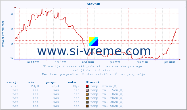 POVPREČJE :: Slavnik :: temp. zraka | vlaga | smer vetra | hitrost vetra | sunki vetra | tlak | padavine | sonce | temp. tal  5cm | temp. tal 10cm | temp. tal 20cm | temp. tal 30cm | temp. tal 50cm :: zadnji dan / 5 minut.