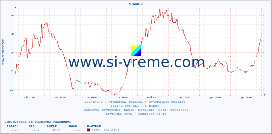 POVPREČJE :: Slavnik :: temp. zraka | vlaga | smer vetra | hitrost vetra | sunki vetra | tlak | padavine | sonce | temp. tal  5cm | temp. tal 10cm | temp. tal 20cm | temp. tal 30cm | temp. tal 50cm :: zadnja dva dni / 5 minut.