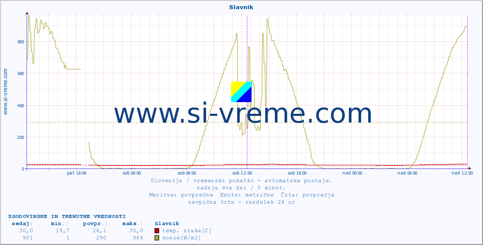 POVPREČJE :: Slavnik :: temp. zraka | vlaga | smer vetra | hitrost vetra | sunki vetra | tlak | padavine | sonce | temp. tal  5cm | temp. tal 10cm | temp. tal 20cm | temp. tal 30cm | temp. tal 50cm :: zadnja dva dni / 5 minut.