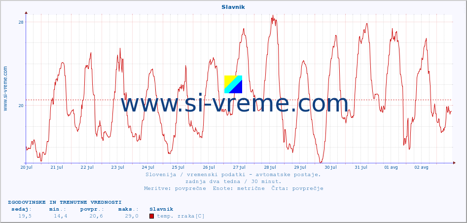 POVPREČJE :: Slavnik :: temp. zraka | vlaga | smer vetra | hitrost vetra | sunki vetra | tlak | padavine | sonce | temp. tal  5cm | temp. tal 10cm | temp. tal 20cm | temp. tal 30cm | temp. tal 50cm :: zadnja dva tedna / 30 minut.