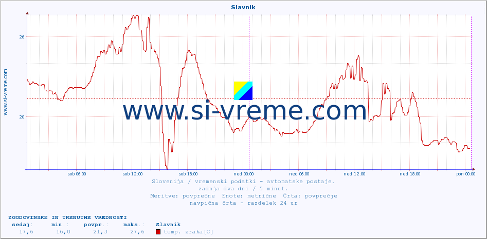 POVPREČJE :: Slavnik :: temp. zraka | vlaga | smer vetra | hitrost vetra | sunki vetra | tlak | padavine | sonce | temp. tal  5cm | temp. tal 10cm | temp. tal 20cm | temp. tal 30cm | temp. tal 50cm :: zadnja dva dni / 5 minut.