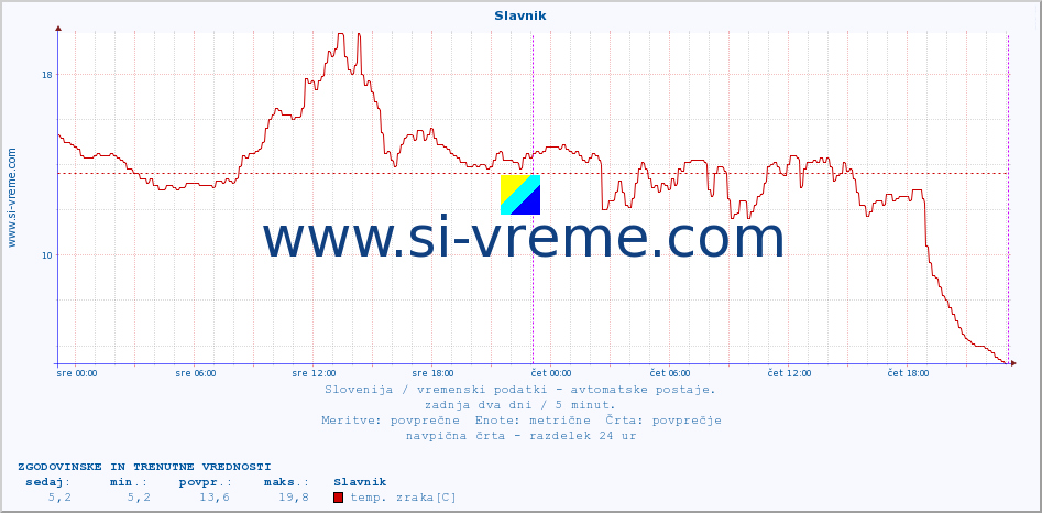 POVPREČJE :: Slavnik :: temp. zraka | vlaga | smer vetra | hitrost vetra | sunki vetra | tlak | padavine | sonce | temp. tal  5cm | temp. tal 10cm | temp. tal 20cm | temp. tal 30cm | temp. tal 50cm :: zadnja dva dni / 5 minut.