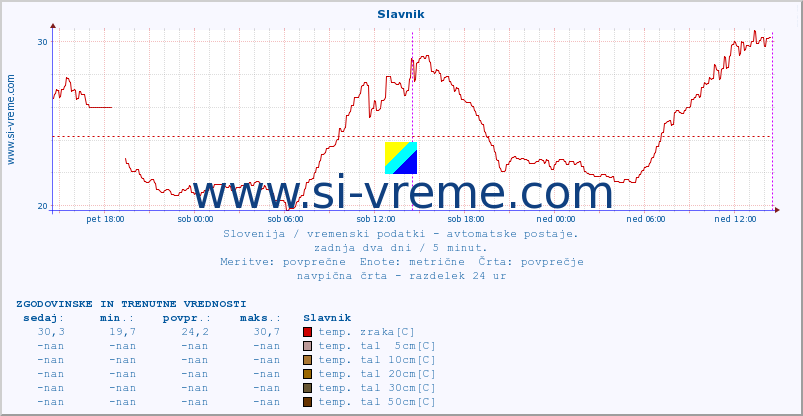 POVPREČJE :: Slavnik :: temp. zraka | vlaga | smer vetra | hitrost vetra | sunki vetra | tlak | padavine | sonce | temp. tal  5cm | temp. tal 10cm | temp. tal 20cm | temp. tal 30cm | temp. tal 50cm :: zadnja dva dni / 5 minut.