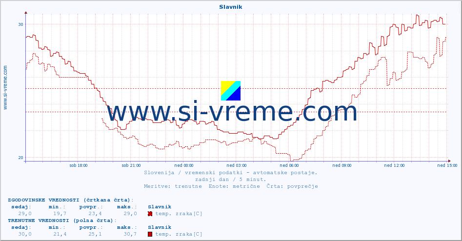 POVPREČJE :: Slavnik :: temp. zraka | vlaga | smer vetra | hitrost vetra | sunki vetra | tlak | padavine | sonce | temp. tal  5cm | temp. tal 10cm | temp. tal 20cm | temp. tal 30cm | temp. tal 50cm :: zadnji dan / 5 minut.