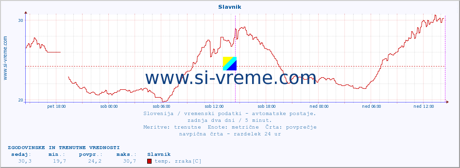 POVPREČJE :: Slavnik :: temp. zraka | vlaga | smer vetra | hitrost vetra | sunki vetra | tlak | padavine | sonce | temp. tal  5cm | temp. tal 10cm | temp. tal 20cm | temp. tal 30cm | temp. tal 50cm :: zadnja dva dni / 5 minut.