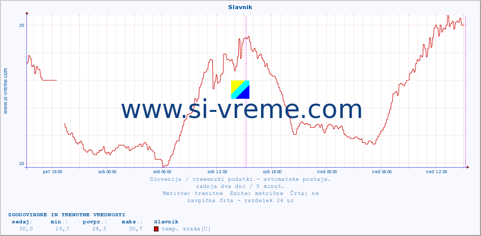 POVPREČJE :: Slavnik :: temp. zraka | vlaga | smer vetra | hitrost vetra | sunki vetra | tlak | padavine | sonce | temp. tal  5cm | temp. tal 10cm | temp. tal 20cm | temp. tal 30cm | temp. tal 50cm :: zadnja dva dni / 5 minut.