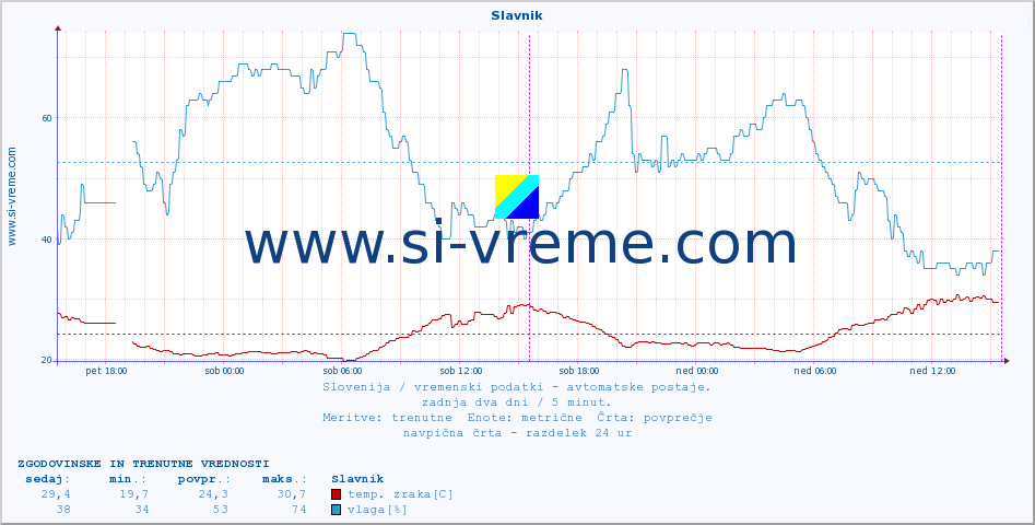 POVPREČJE :: Slavnik :: temp. zraka | vlaga | smer vetra | hitrost vetra | sunki vetra | tlak | padavine | sonce | temp. tal  5cm | temp. tal 10cm | temp. tal 20cm | temp. tal 30cm | temp. tal 50cm :: zadnja dva dni / 5 minut.