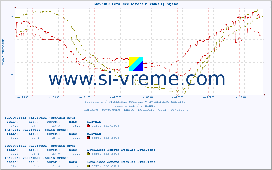 POVPREČJE :: Slavnik & Letališče Jožeta Pučnika Ljubljana :: temp. zraka | vlaga | smer vetra | hitrost vetra | sunki vetra | tlak | padavine | sonce | temp. tal  5cm | temp. tal 10cm | temp. tal 20cm | temp. tal 30cm | temp. tal 50cm :: zadnji dan / 5 minut.