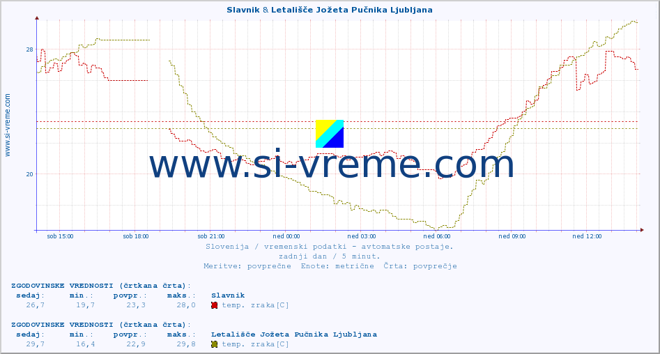 POVPREČJE :: Slavnik & Letališče Jožeta Pučnika Ljubljana :: temp. zraka | vlaga | smer vetra | hitrost vetra | sunki vetra | tlak | padavine | sonce | temp. tal  5cm | temp. tal 10cm | temp. tal 20cm | temp. tal 30cm | temp. tal 50cm :: zadnji dan / 5 minut.